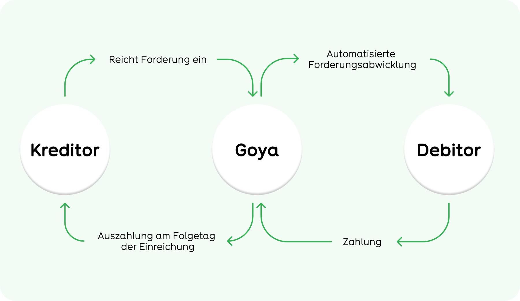 Schaubild: So funktioniert Factoring. Der Kreditor reicht die Rechnung an Goya und wird am Folgetag bezahlt währen Goya vom Debitor gezahlt wird.